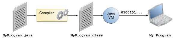 该图显示了在计算机上运行的 MyProgram.java、编译器、MyProgram.class、Java VM 和我的程序。